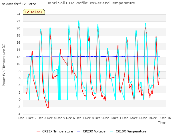 plot of Tonzi Soil CO2 Profile: Power and Temperature