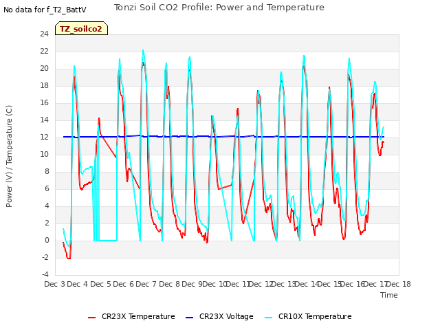 plot of Tonzi Soil CO2 Profile: Power and Temperature