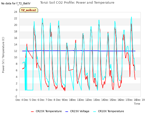 plot of Tonzi Soil CO2 Profile: Power and Temperature