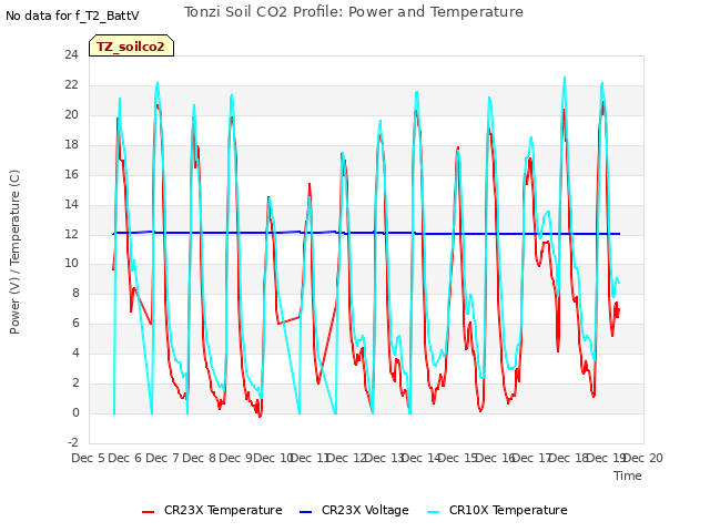 plot of Tonzi Soil CO2 Profile: Power and Temperature