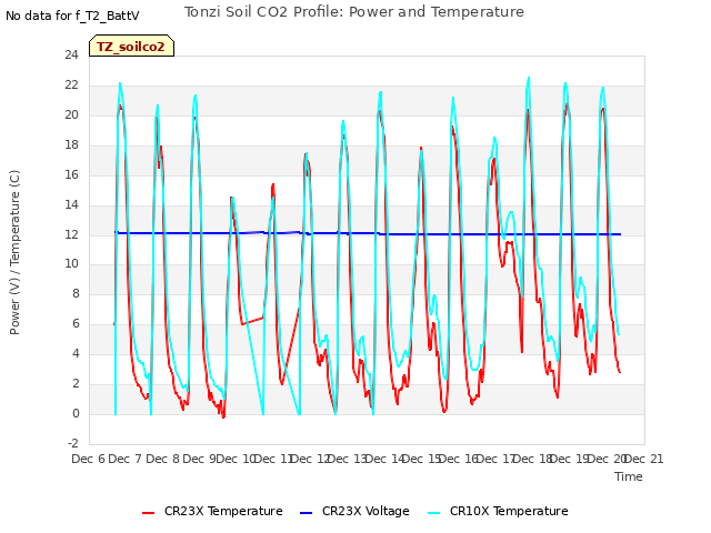 plot of Tonzi Soil CO2 Profile: Power and Temperature