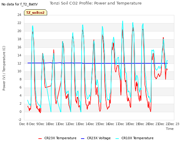 plot of Tonzi Soil CO2 Profile: Power and Temperature