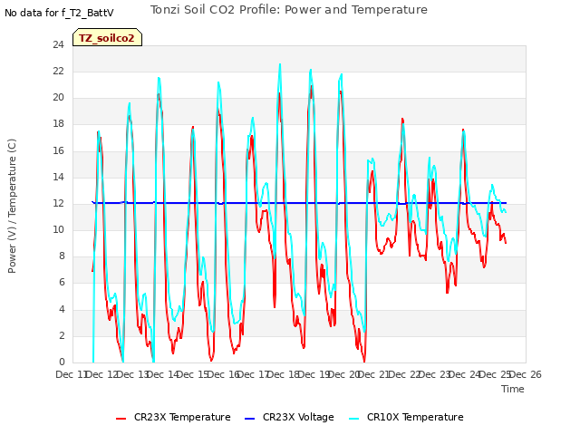 plot of Tonzi Soil CO2 Profile: Power and Temperature