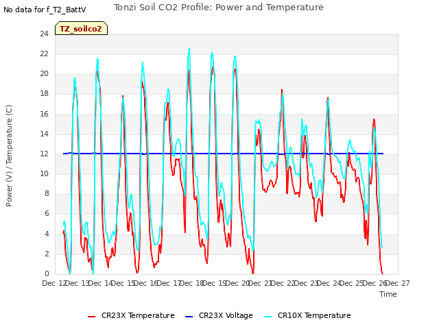 plot of Tonzi Soil CO2 Profile: Power and Temperature