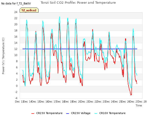 plot of Tonzi Soil CO2 Profile: Power and Temperature