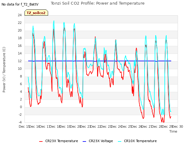 plot of Tonzi Soil CO2 Profile: Power and Temperature