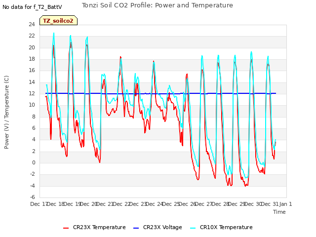 plot of Tonzi Soil CO2 Profile: Power and Temperature