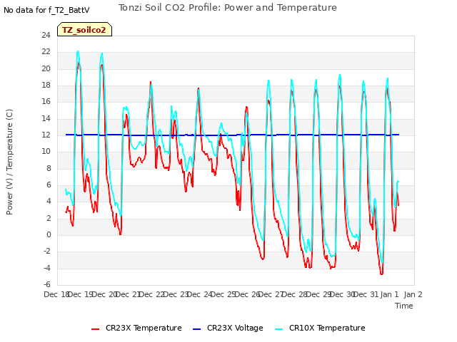 plot of Tonzi Soil CO2 Profile: Power and Temperature