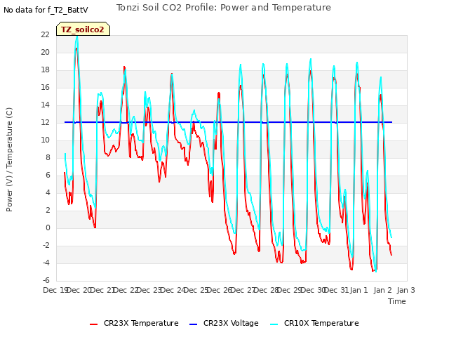 plot of Tonzi Soil CO2 Profile: Power and Temperature