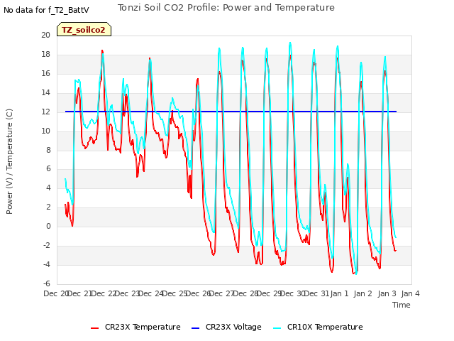 plot of Tonzi Soil CO2 Profile: Power and Temperature