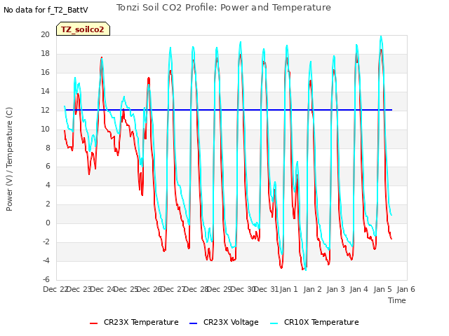 plot of Tonzi Soil CO2 Profile: Power and Temperature