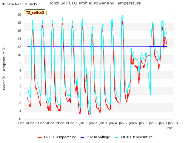 plot of Tonzi Soil CO2 Profile: Power and Temperature