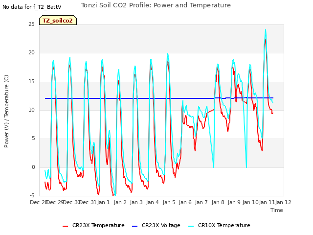 plot of Tonzi Soil CO2 Profile: Power and Temperature