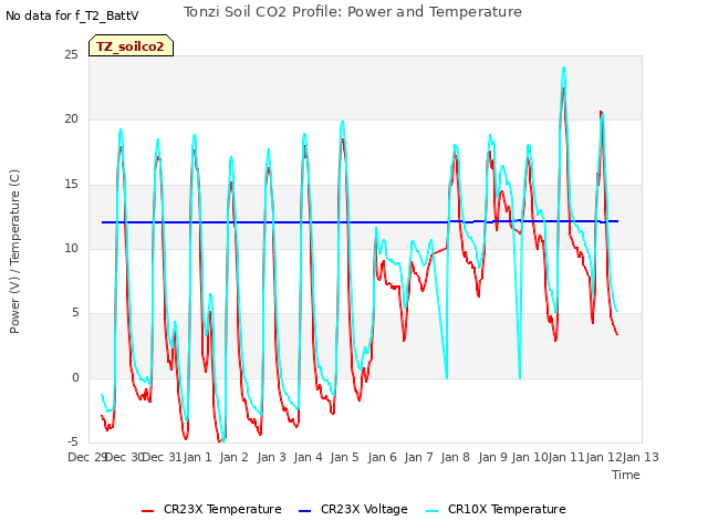 plot of Tonzi Soil CO2 Profile: Power and Temperature