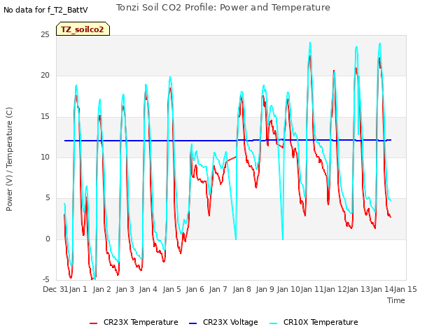 plot of Tonzi Soil CO2 Profile: Power and Temperature