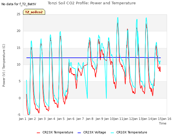 plot of Tonzi Soil CO2 Profile: Power and Temperature