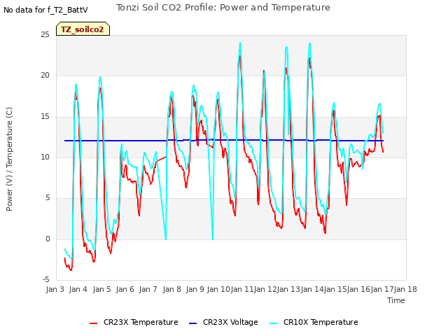 plot of Tonzi Soil CO2 Profile: Power and Temperature