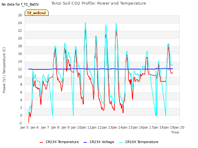 plot of Tonzi Soil CO2 Profile: Power and Temperature