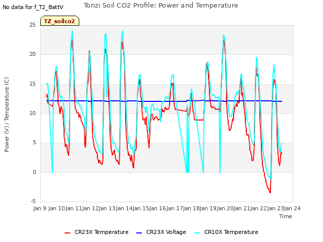 plot of Tonzi Soil CO2 Profile: Power and Temperature