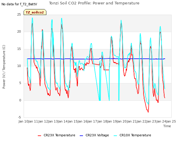 plot of Tonzi Soil CO2 Profile: Power and Temperature