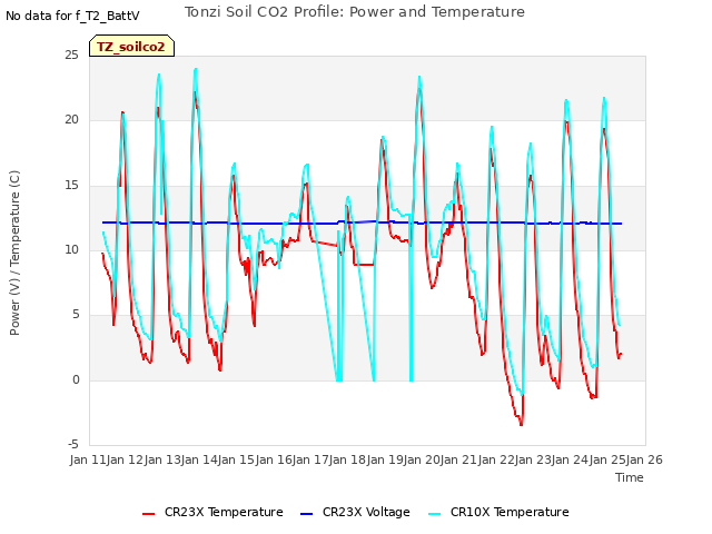 plot of Tonzi Soil CO2 Profile: Power and Temperature