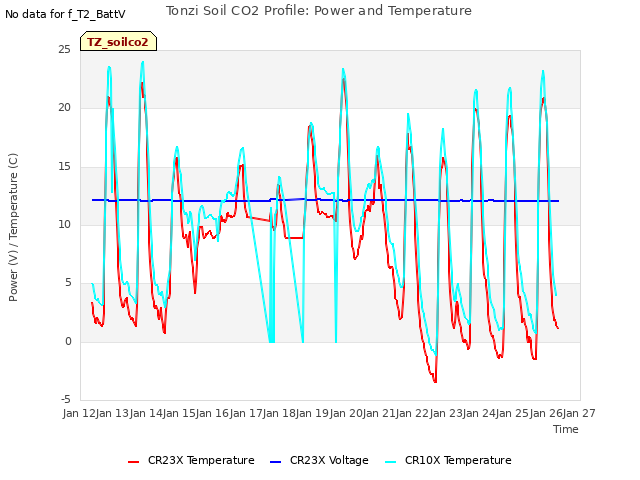 plot of Tonzi Soil CO2 Profile: Power and Temperature