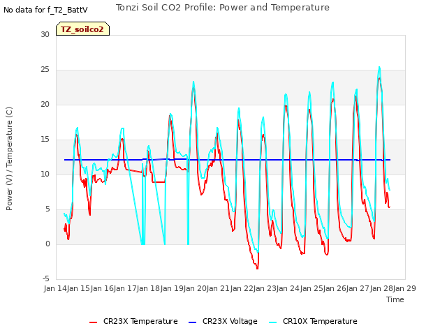 plot of Tonzi Soil CO2 Profile: Power and Temperature