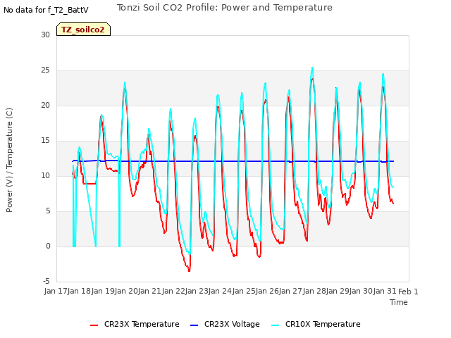 plot of Tonzi Soil CO2 Profile: Power and Temperature