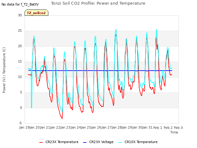 plot of Tonzi Soil CO2 Profile: Power and Temperature