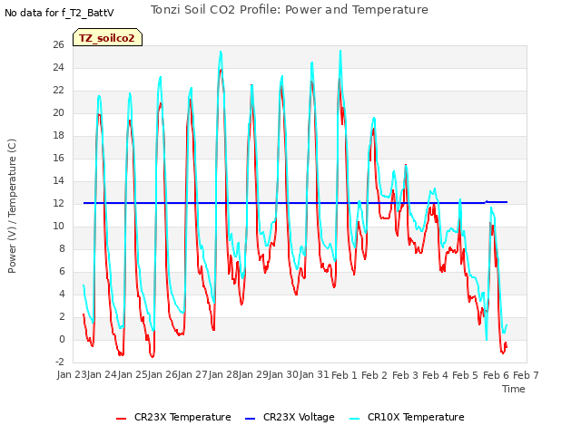 plot of Tonzi Soil CO2 Profile: Power and Temperature