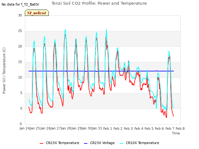 plot of Tonzi Soil CO2 Profile: Power and Temperature