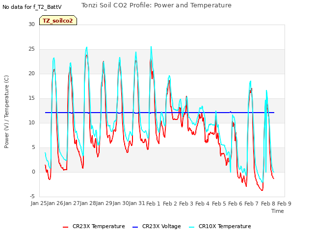 plot of Tonzi Soil CO2 Profile: Power and Temperature