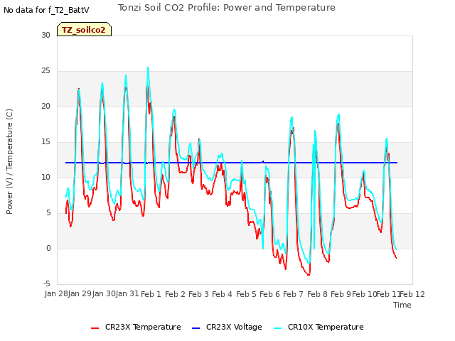 plot of Tonzi Soil CO2 Profile: Power and Temperature