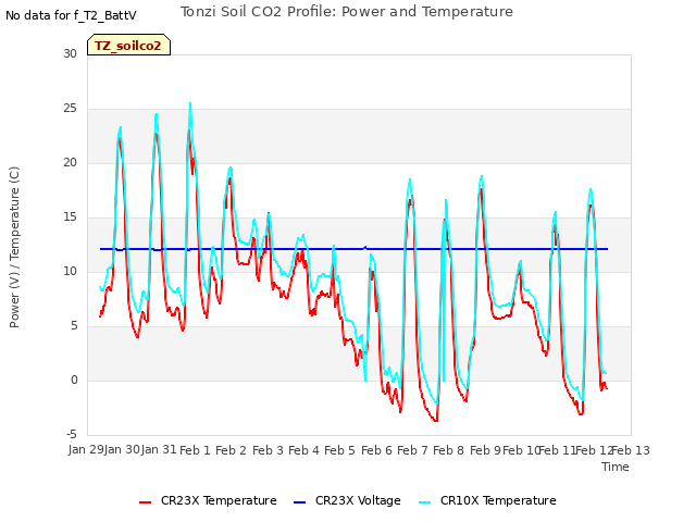 plot of Tonzi Soil CO2 Profile: Power and Temperature