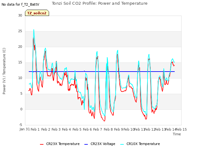 plot of Tonzi Soil CO2 Profile: Power and Temperature