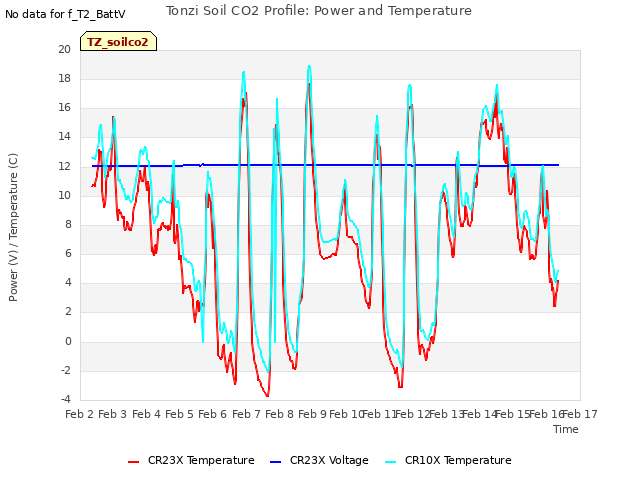 plot of Tonzi Soil CO2 Profile: Power and Temperature