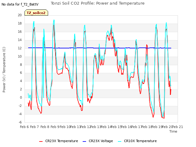 plot of Tonzi Soil CO2 Profile: Power and Temperature