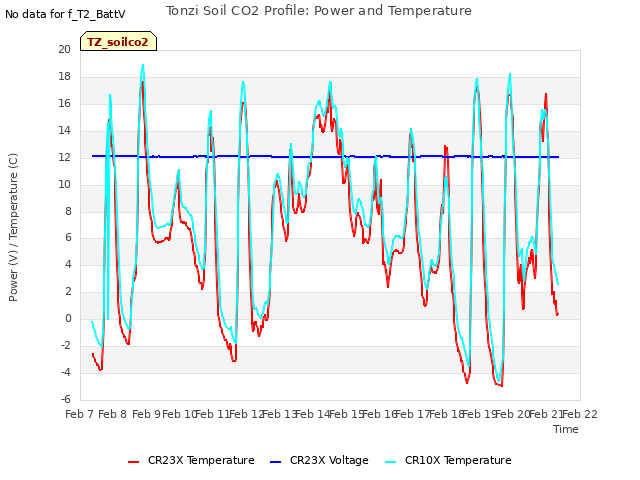 plot of Tonzi Soil CO2 Profile: Power and Temperature