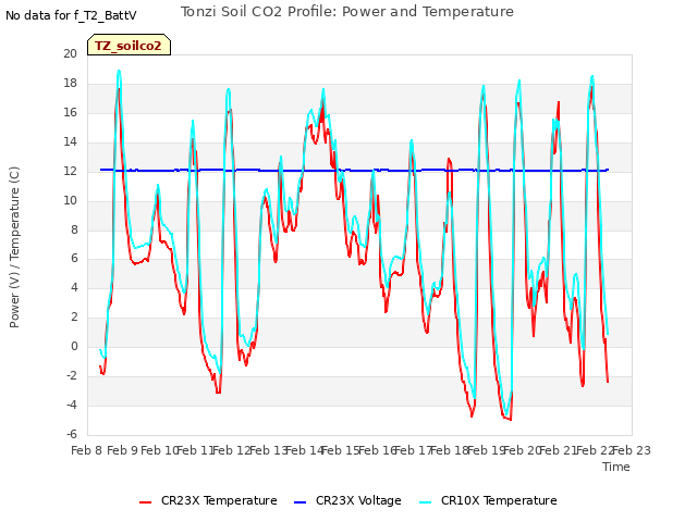 plot of Tonzi Soil CO2 Profile: Power and Temperature