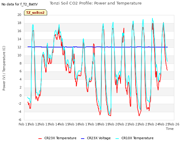 plot of Tonzi Soil CO2 Profile: Power and Temperature
