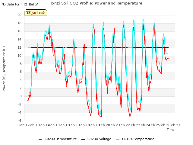 plot of Tonzi Soil CO2 Profile: Power and Temperature