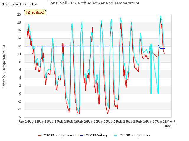 plot of Tonzi Soil CO2 Profile: Power and Temperature