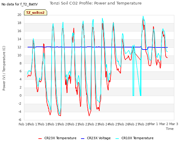 plot of Tonzi Soil CO2 Profile: Power and Temperature