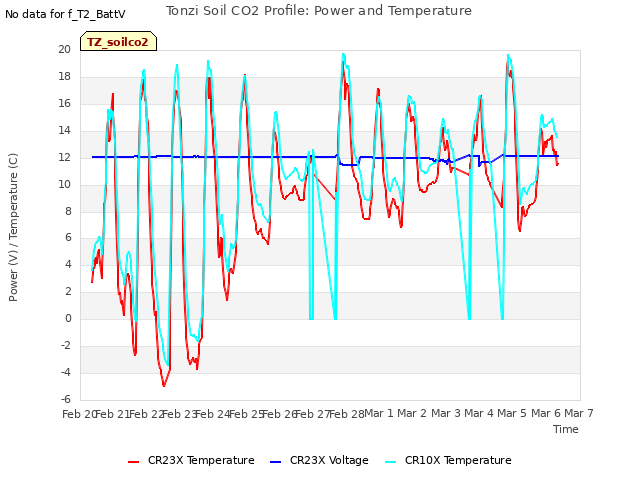 plot of Tonzi Soil CO2 Profile: Power and Temperature