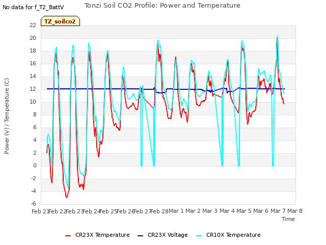 plot of Tonzi Soil CO2 Profile: Power and Temperature