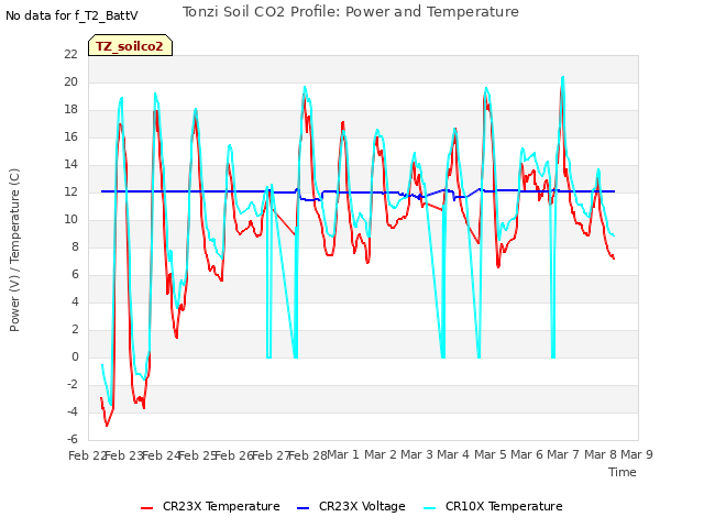 plot of Tonzi Soil CO2 Profile: Power and Temperature