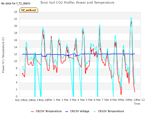 plot of Tonzi Soil CO2 Profile: Power and Temperature