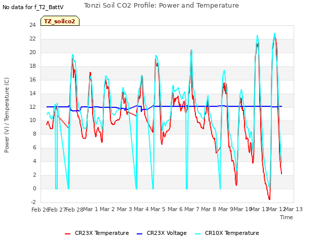 plot of Tonzi Soil CO2 Profile: Power and Temperature