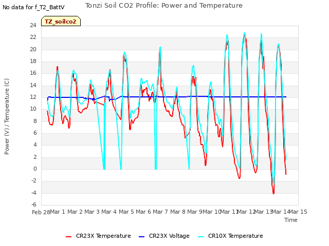 plot of Tonzi Soil CO2 Profile: Power and Temperature