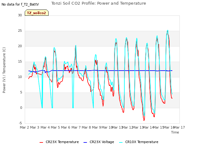 plot of Tonzi Soil CO2 Profile: Power and Temperature